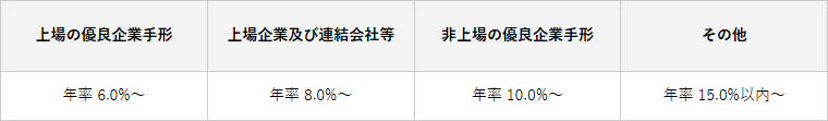 東信商事の公式サイトに掲載されている振出人区分別の割引料の目安。上場の優良企業手形は年率6.0%から、上場企業及び連結会社等は年率8.0%から、非上場の優良企業手形は年率10.0%から、その他は年率15.0%以内からと記載されている