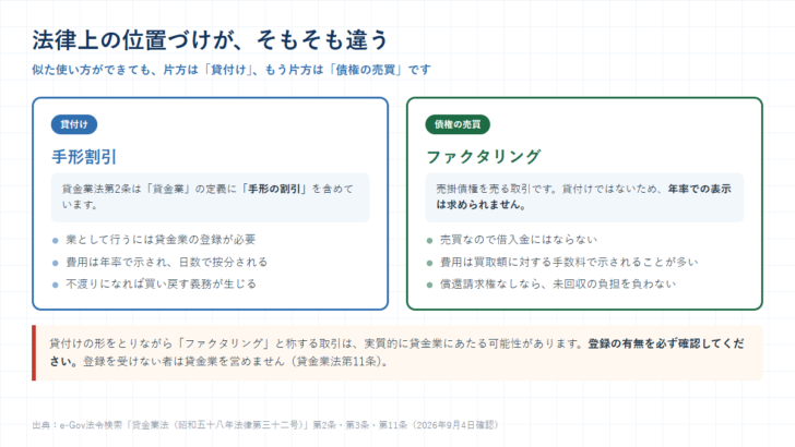 手形割引は貸金業法第2条で貸金業に含まれる貸付けであり、ファクタリングは債権の売買であるという法律上の位置づけの違いを対比した図