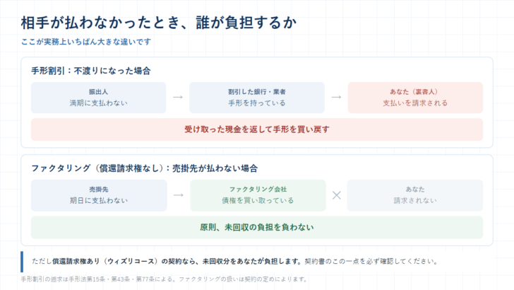 手形割引では不渡り時に裏書人が買い戻す義務を負い、償還請求権なしのファクタリングでは原則として未回収の負担を負わないことを示した図